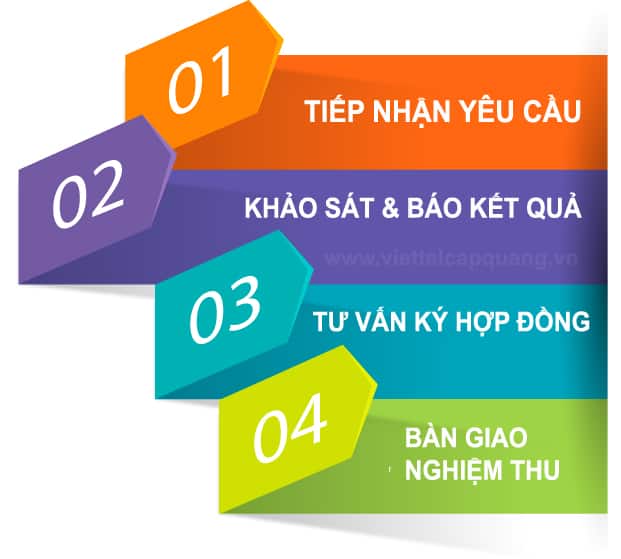 quy trình lắp mạng fpt hà đông