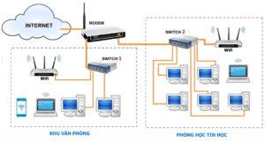 Hướng Dẫn Cách Cài Nhiều Bộ Phát Wifi Trên Cùng Một Mạng Đơn Giản